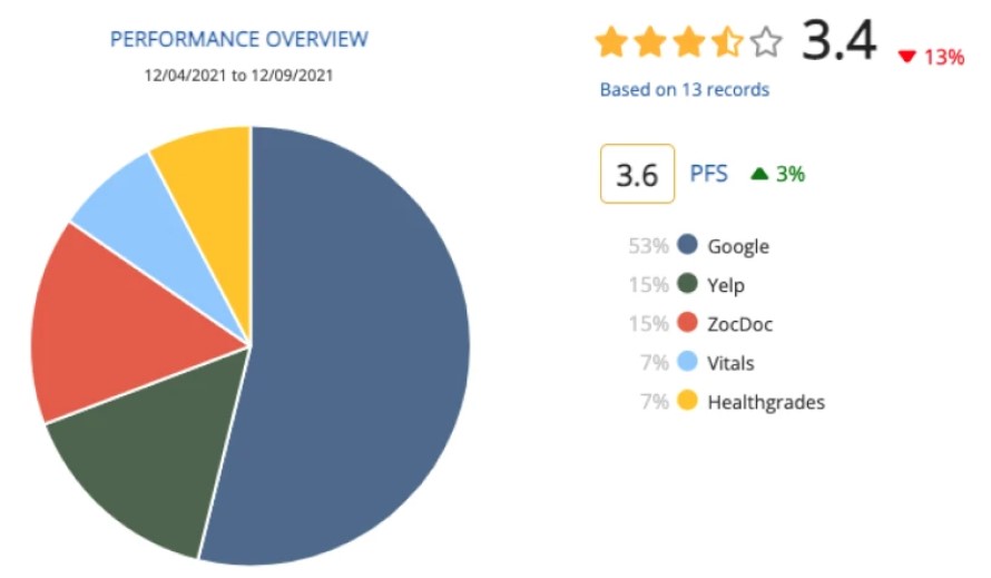 اضغط على مثال لوحة معلومات Ganey