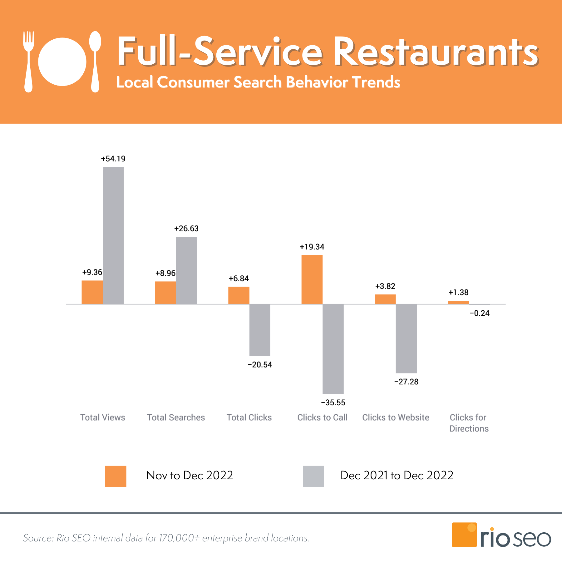 Lokalne wskaźniki marketingowe restauracji z pełnym zakresem usług