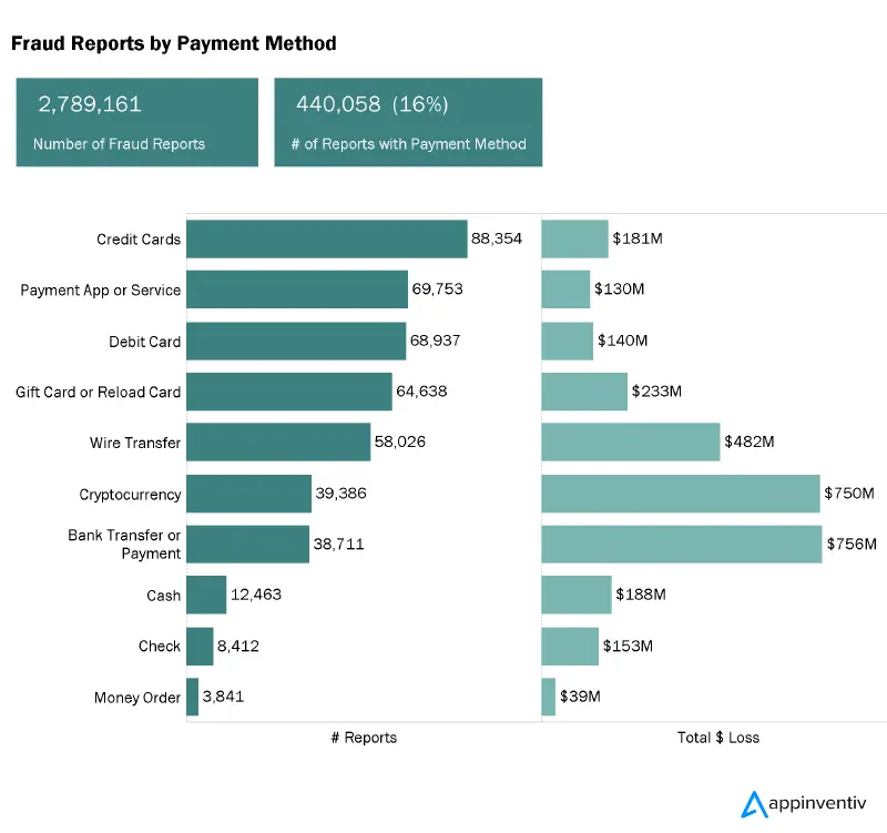 Fund reports by payment method