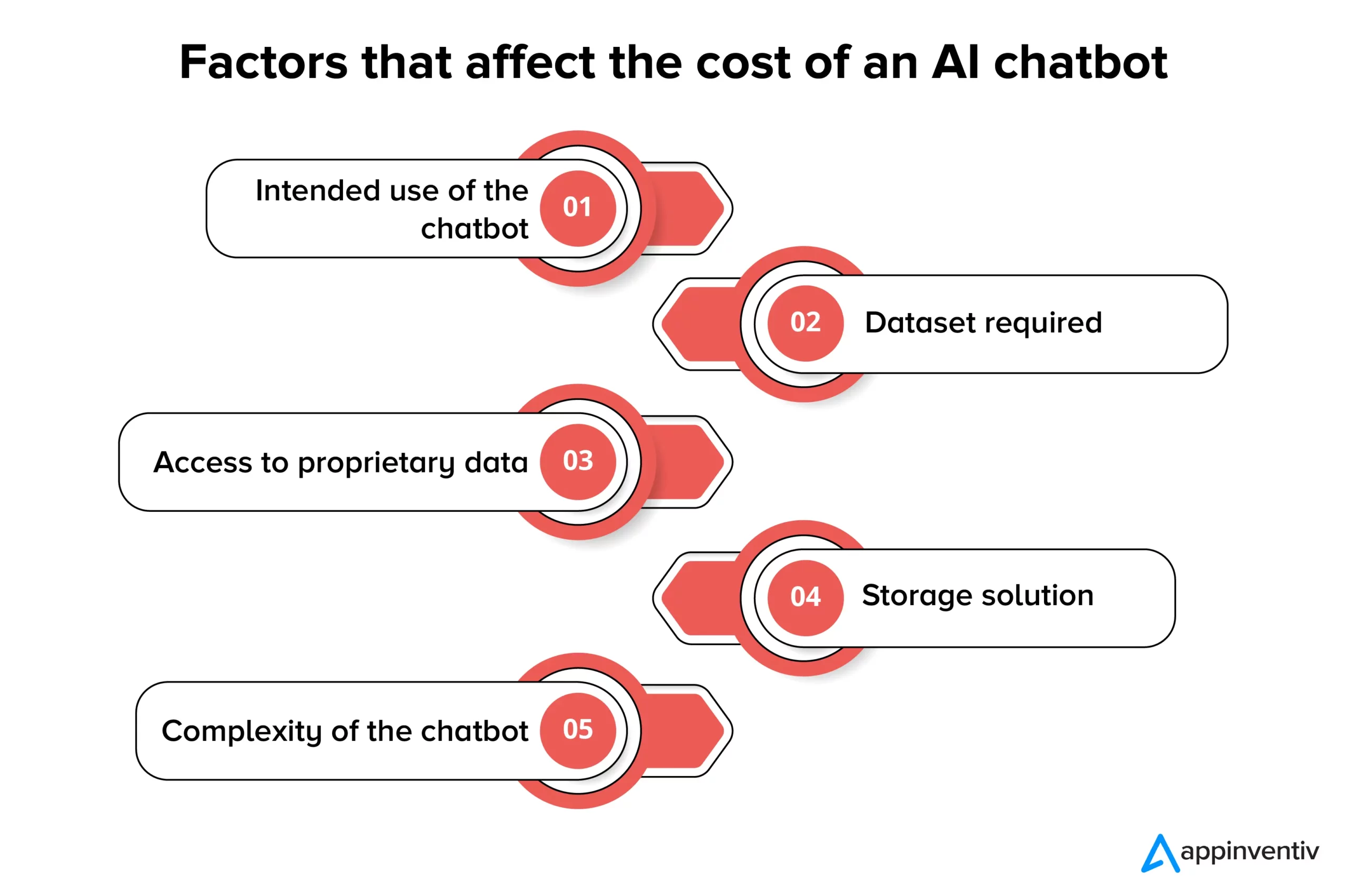 Faktor-faktor yang memengaruhi biaya chatbot AI
