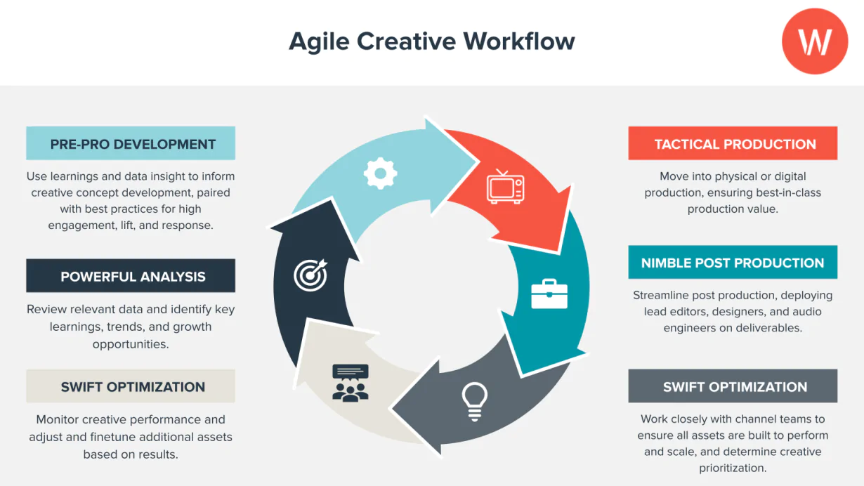Agiler kreativer Workflow für Marketingteams