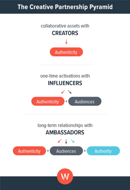 Die kreative Partnerschaftspyramide
