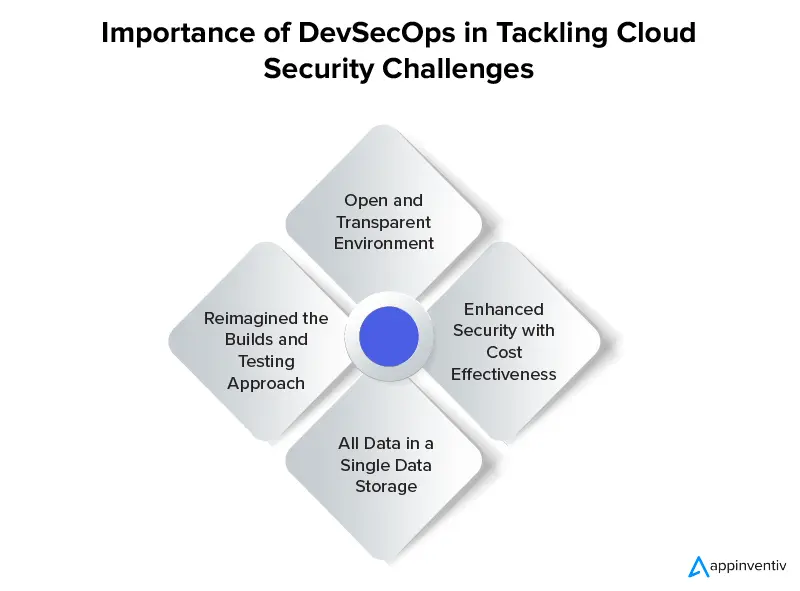 أهمية DevSecOps في مواجهة تحديات أمان السحابة