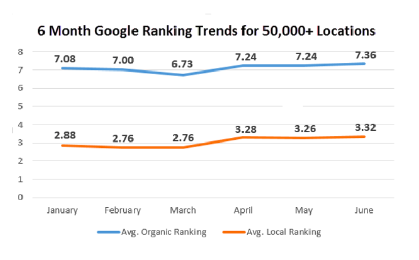 Google Sıralama Trendleri