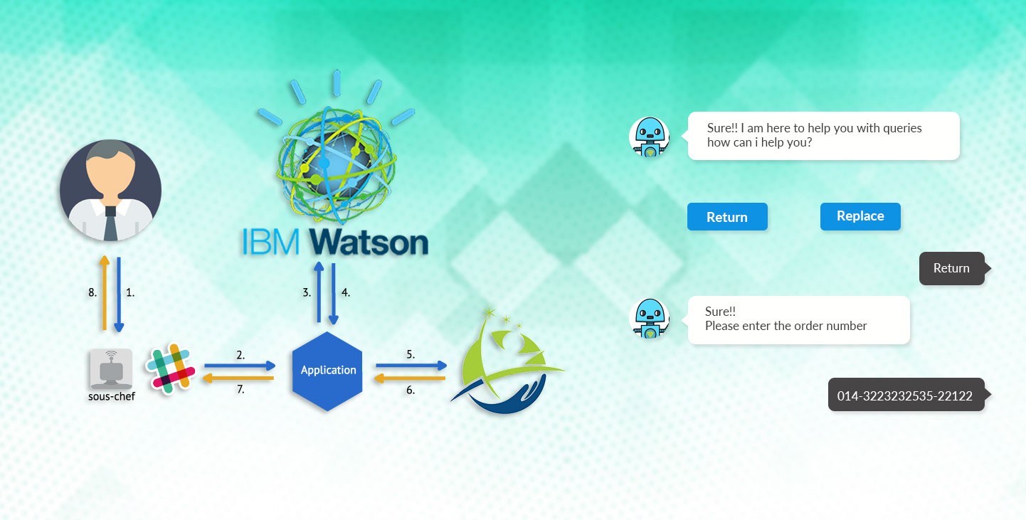 Mengapa Pengembangan Chatbot dengan IBM Watson IBM Watson