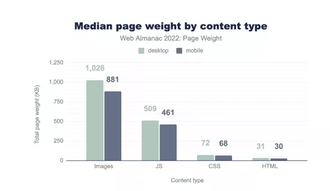 berat halaman berdasarkan jenis konten