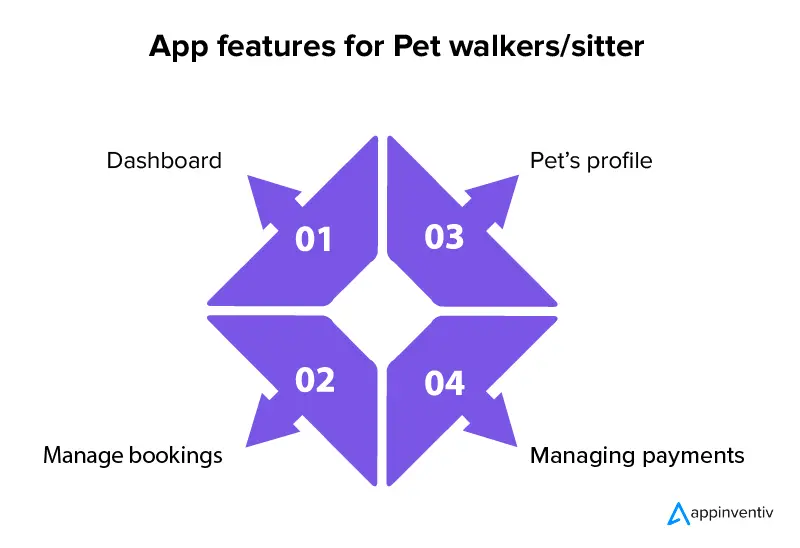 App features for Pet walkers/sitters