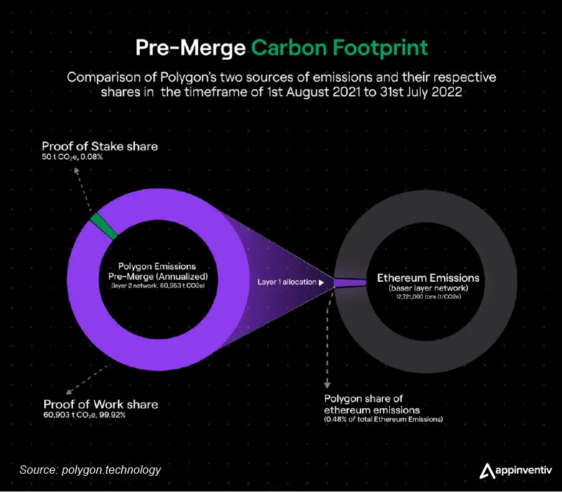 Pre-Merge Carbon Footprint