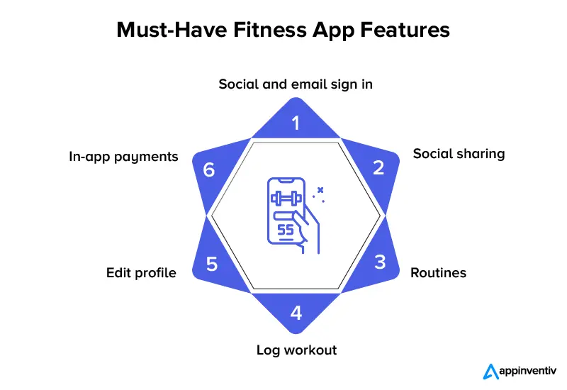 Fonctionnalités indispensables de l'application de fitness