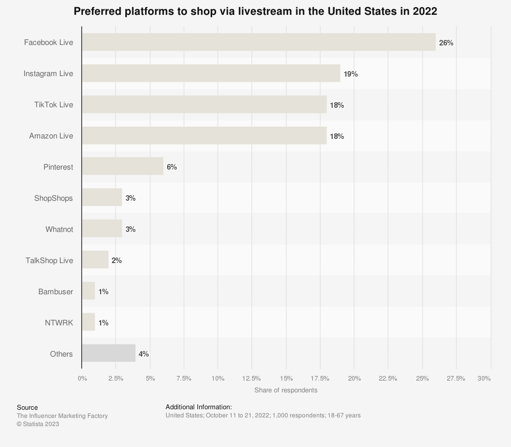 Grafik platform favorit untuk belanja streaming langsung di AS