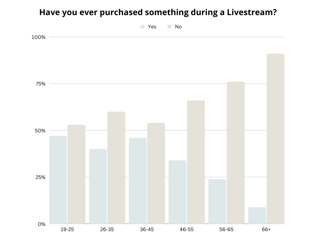 Gráfico que muestra si las personas compraron algo en una transmisión en vivo por grupo de edad