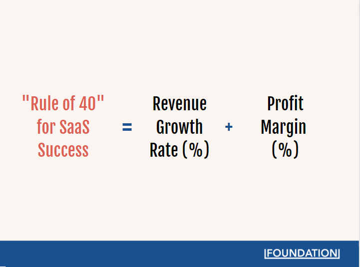 Уравнение, показывающее, что компании SaaS, чей темп роста выручки и маржа прибыли превышают 40%, скорее всего, будут успешными.