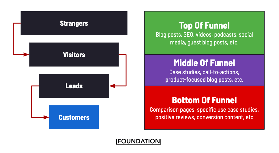 Die Inhalte oben, in der Mitte und unten im Trichter helfen dabei, Website-Besucher zu Leads und zahlenden Kunden zu bewegen.