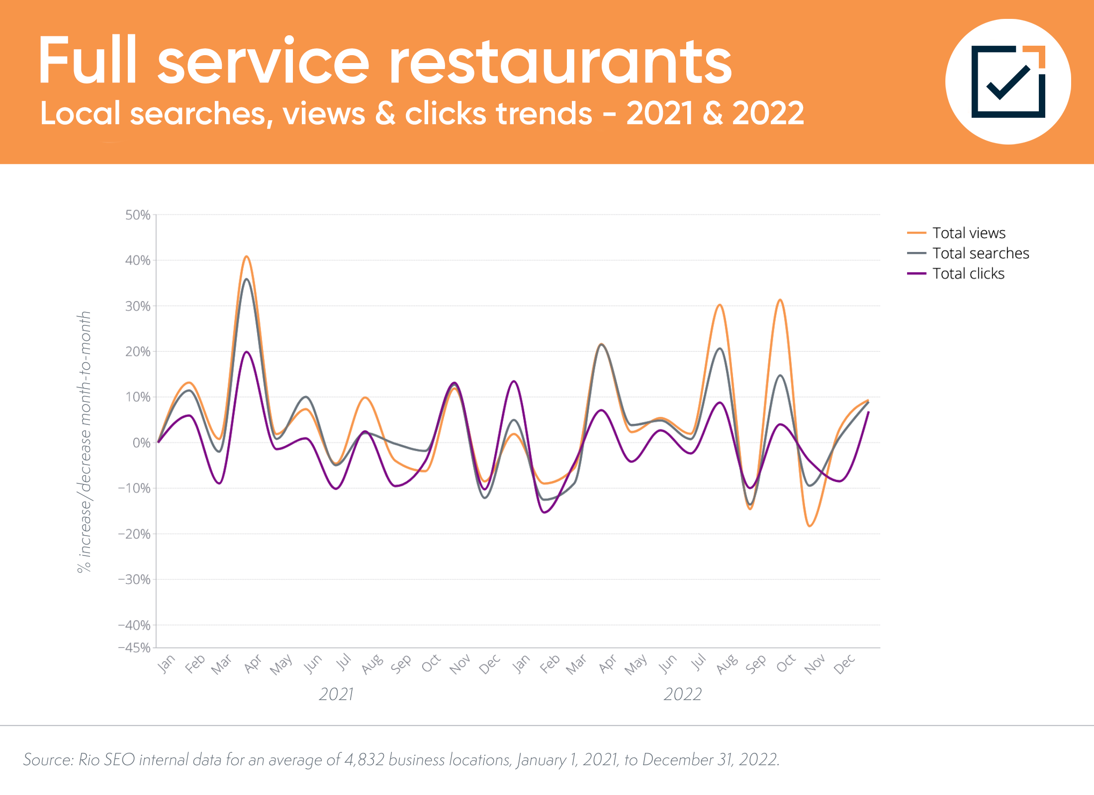 フルサービス レストランのローカル検索とコンバージョンの傾向