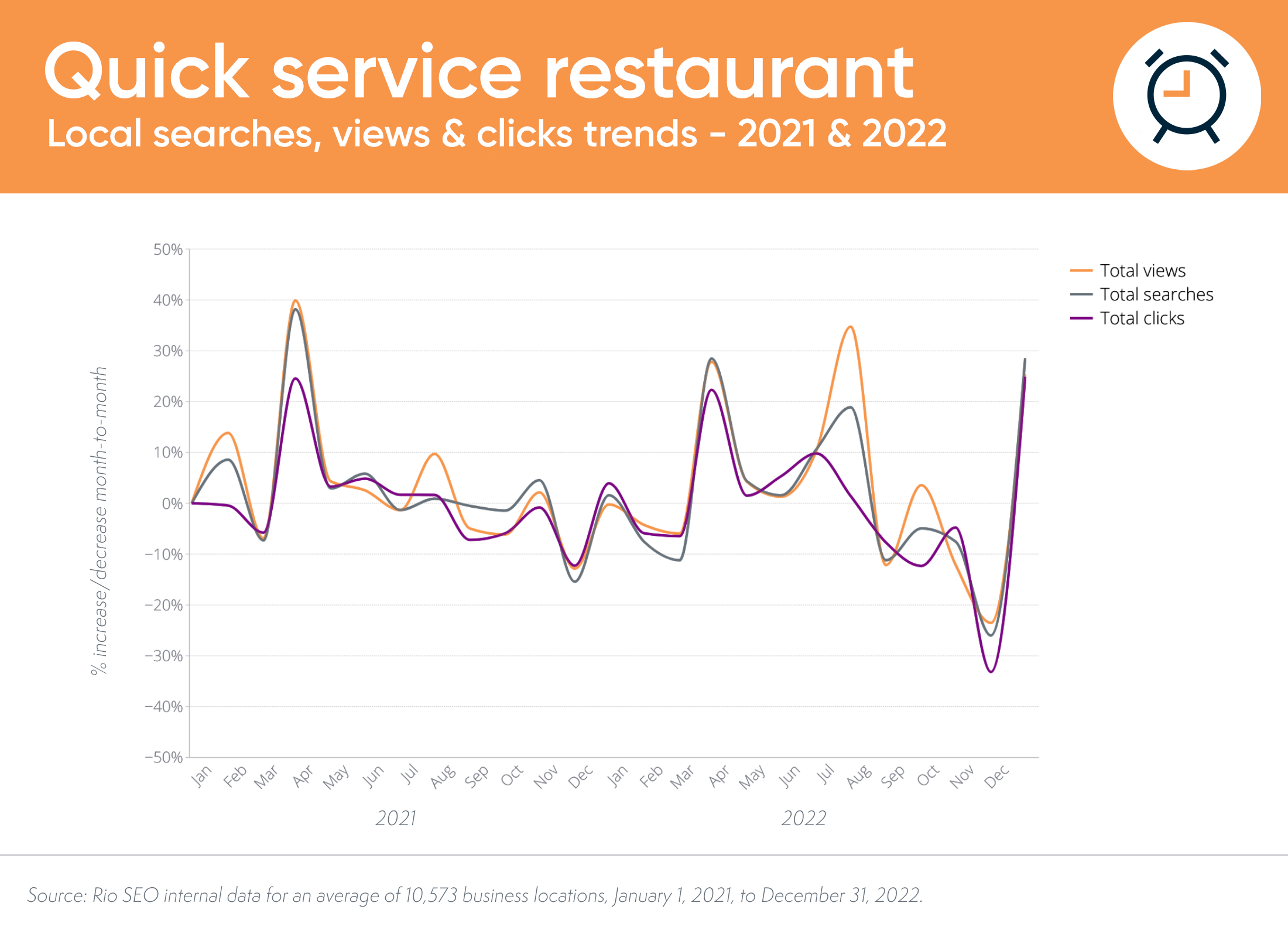 クイック サービス レストランのローカル検索とコンバージョンの傾向