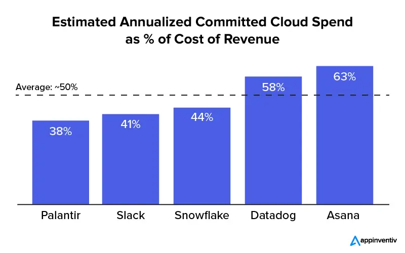 Estimated Annualized Committed Cloud Spend as % of Cost of Revenue