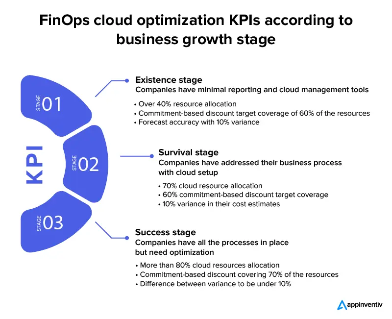 FinOps cloud optimization KPIs according to business growth stage