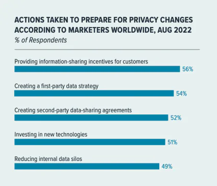 Acțiuni întreprinse pentru a se pregăti pentru schimbările de confidențialitate, potrivit agenților de marketing din întreaga lume