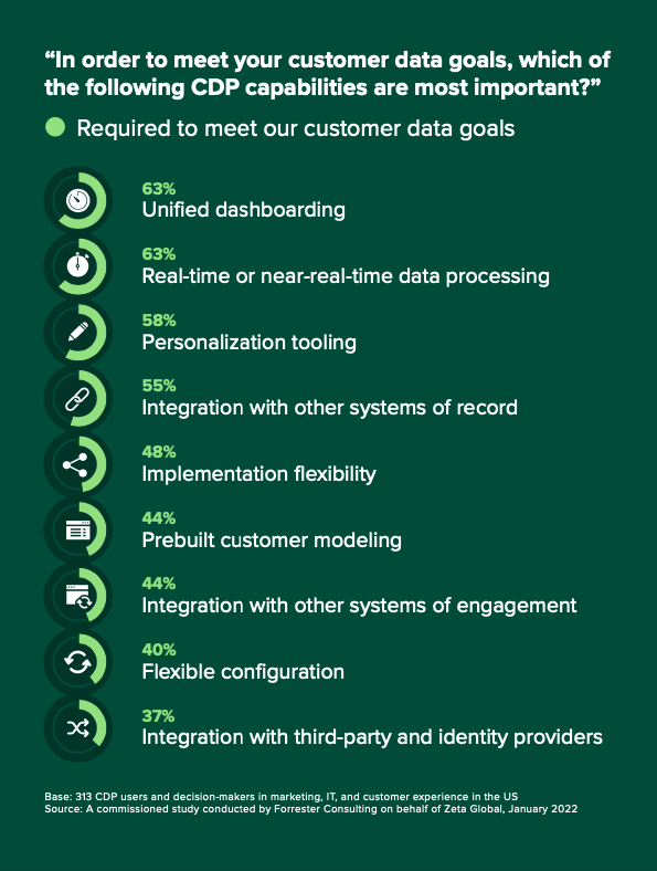 Sondaj privind obiectivele datelor clienților