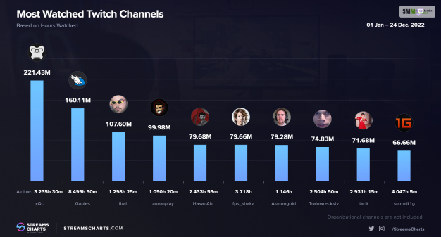 誰是收入最高的 Twitch 主播