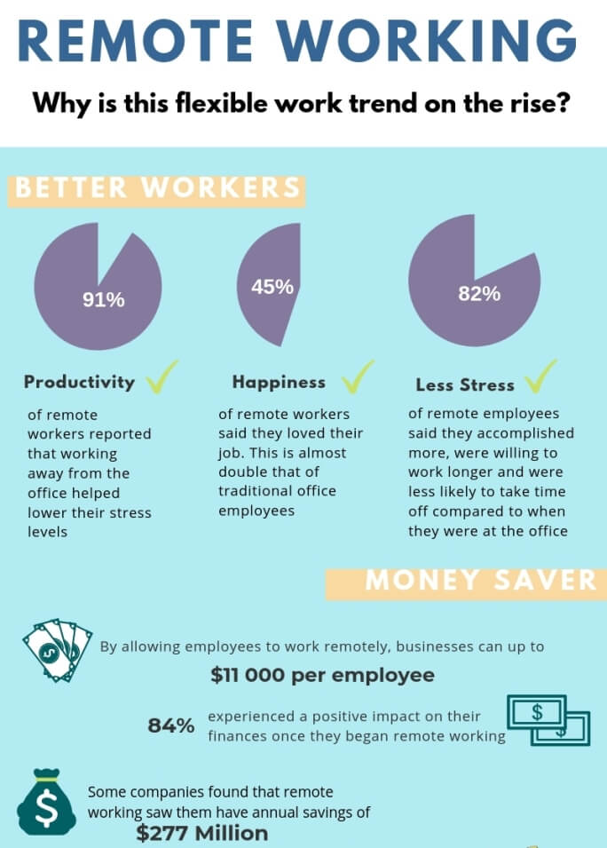 Praca zdalna: dlaczego ten elastyczny trend w pracy zyskuje na popularności Infografika