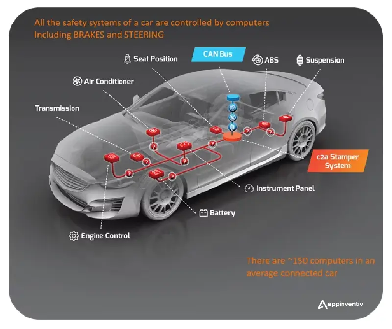 Vernetzte Autos