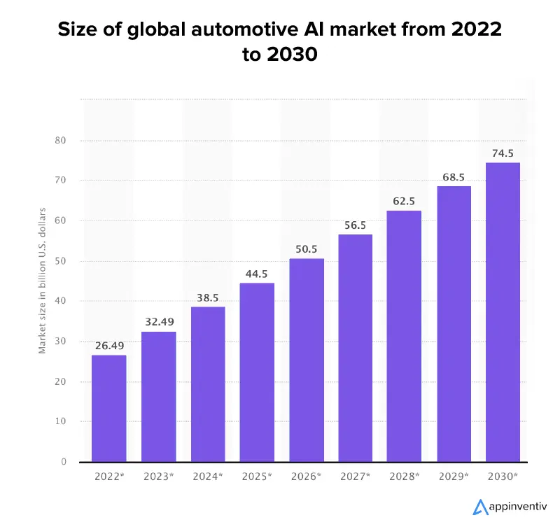 Der globale Automotive-Intelligence-Markt hatte im Jahr 2022 eine Größe von 26,49 Milliarden US-Dollar