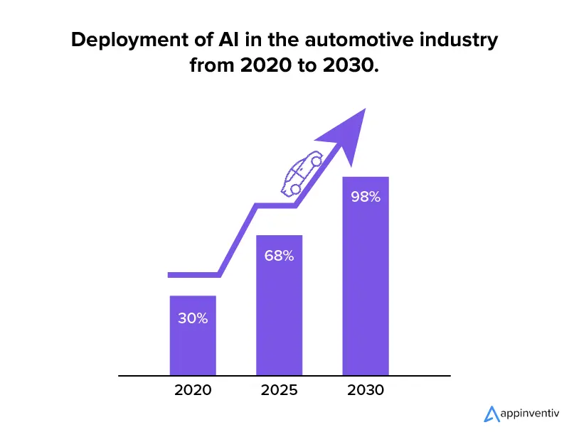 Einsatz von KI in der Automobilindustrie von 2020 bis 2030