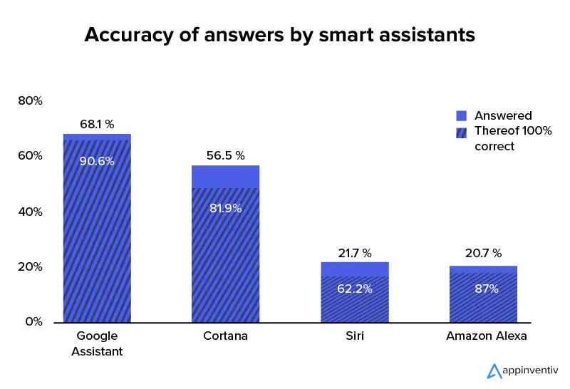 Precisione delle risposte da parte di assistenti intelligenti