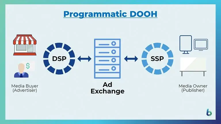 프로그래밍 방식의 DOOH