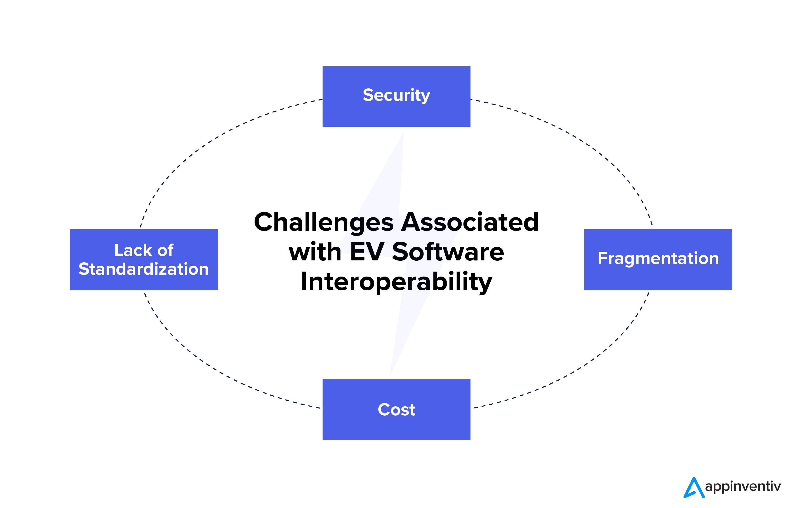 Provocări asociate cu interoperabilitatea software-ului EV