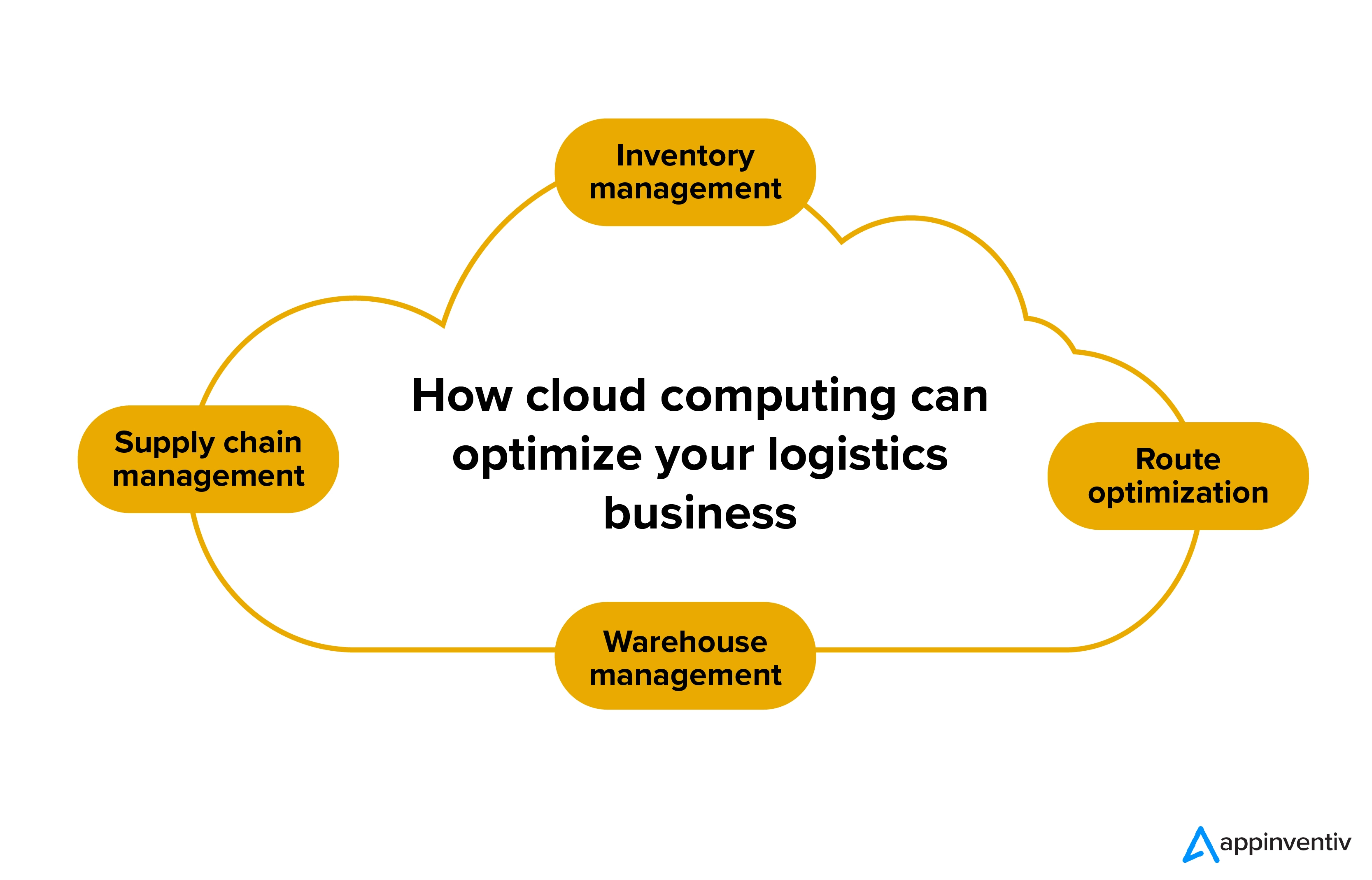 How cloud computing can optimize your logistics business