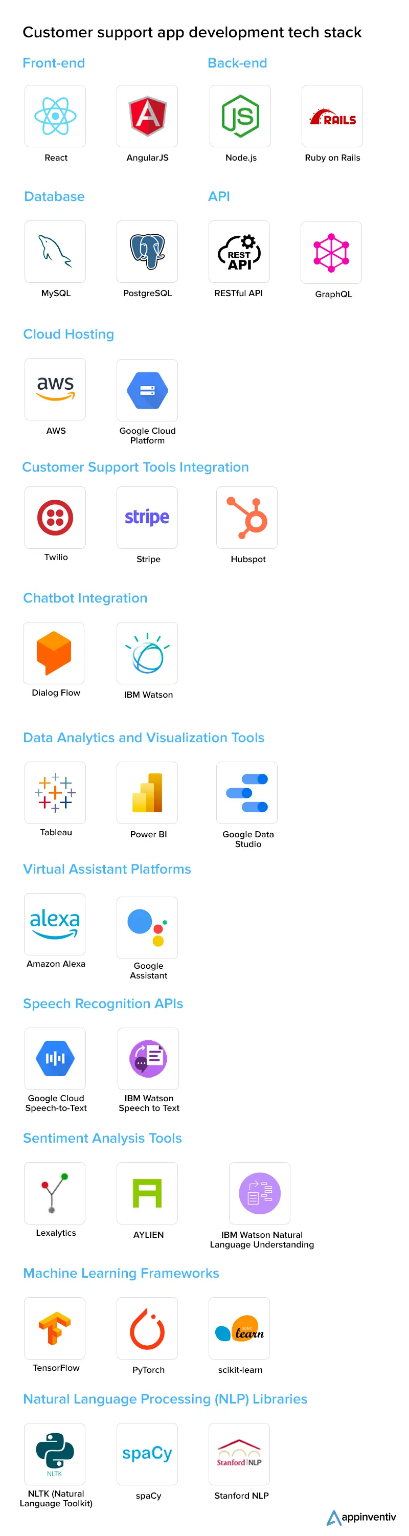 Customer support app development tech stack