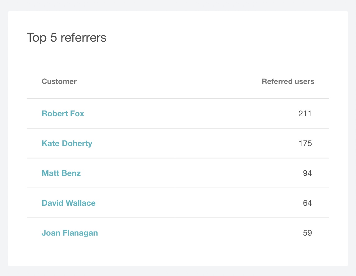 Voucherify ekran görüntüsünden ilk 5 yönlendiren analizi