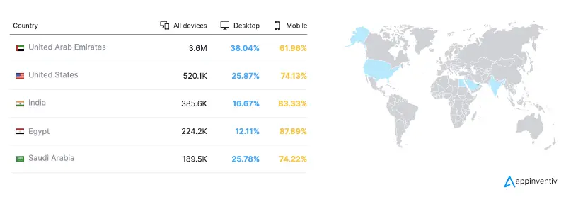 Active Users of Dubizzle Based on Device Type and Region