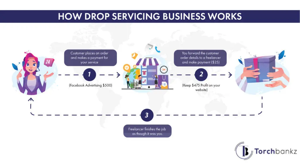 como funciona o negócio de drop service