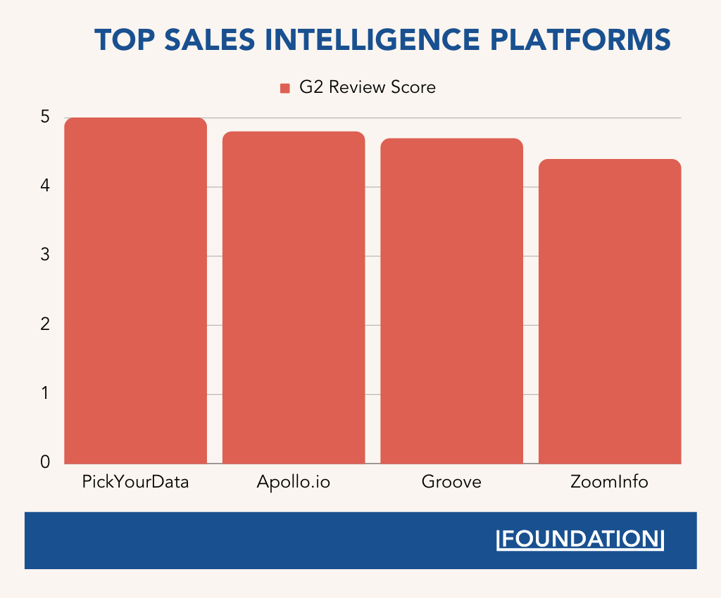 Pontuações de revisão G2 das principais plataformas de inteligência de vendas
