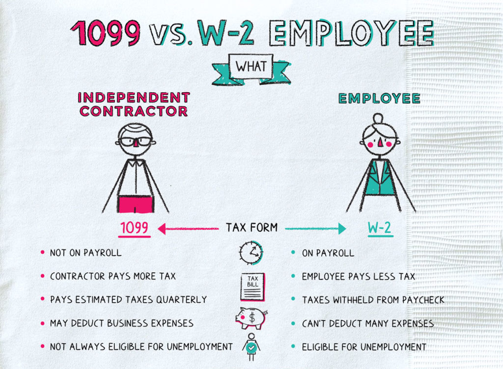 1099 vs. W-2 従業員インフォグラフィック