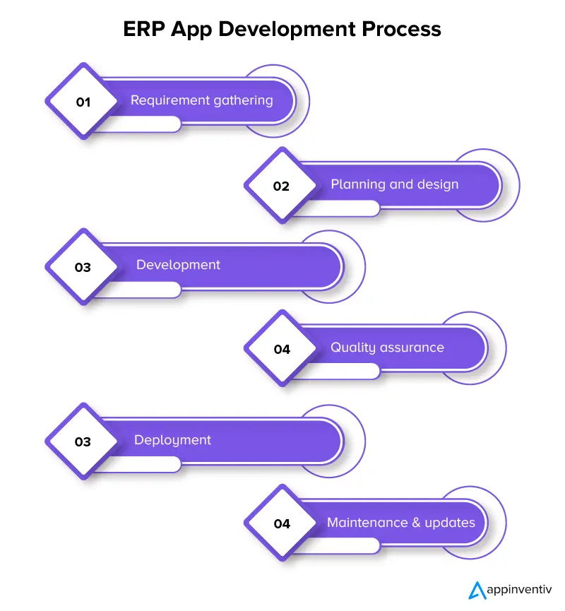 ERP App Development Process