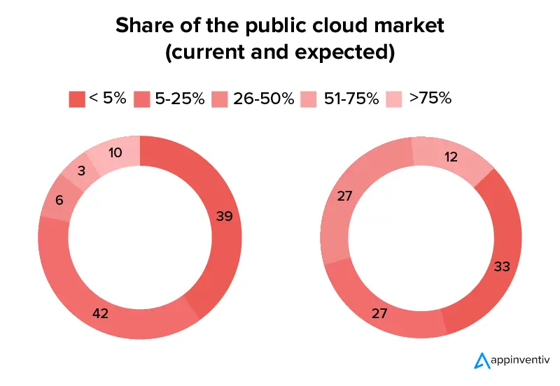 Share of the publish cloud market