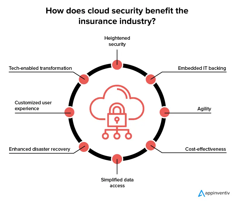How does cloud security benefit the insurance industry