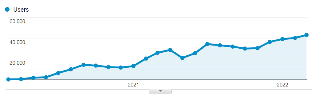 Bagaimana Saya Meningkatkan Lalu Lintas Organik Blog SEO Saya