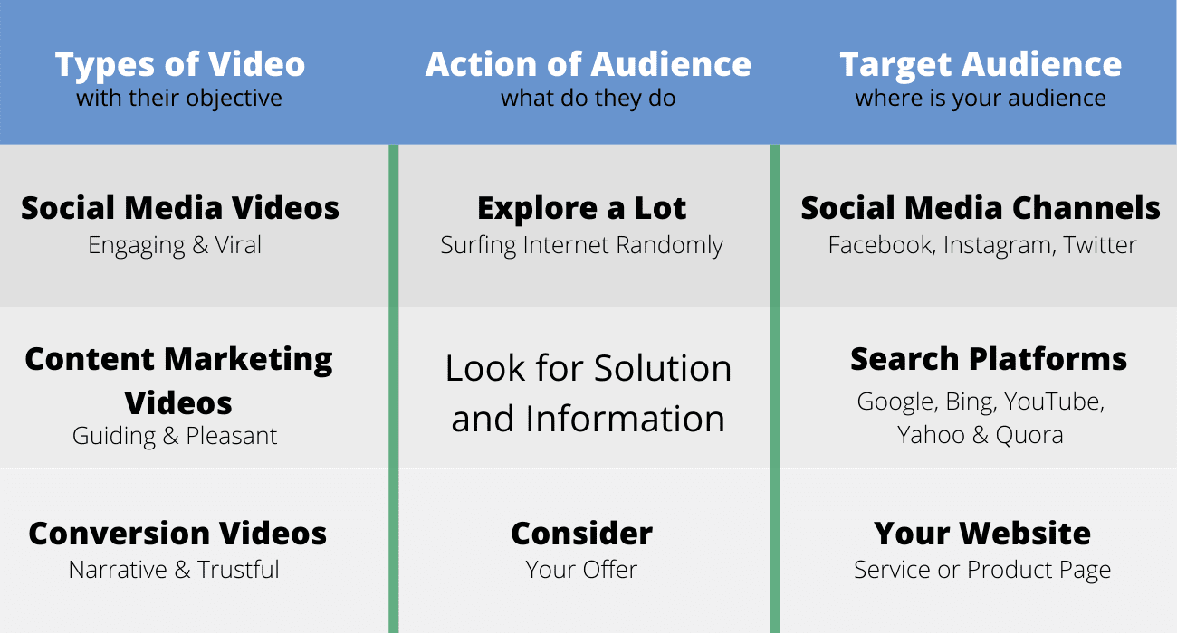 Que tipo de marketing de conteúdo de vídeo deve ser usado