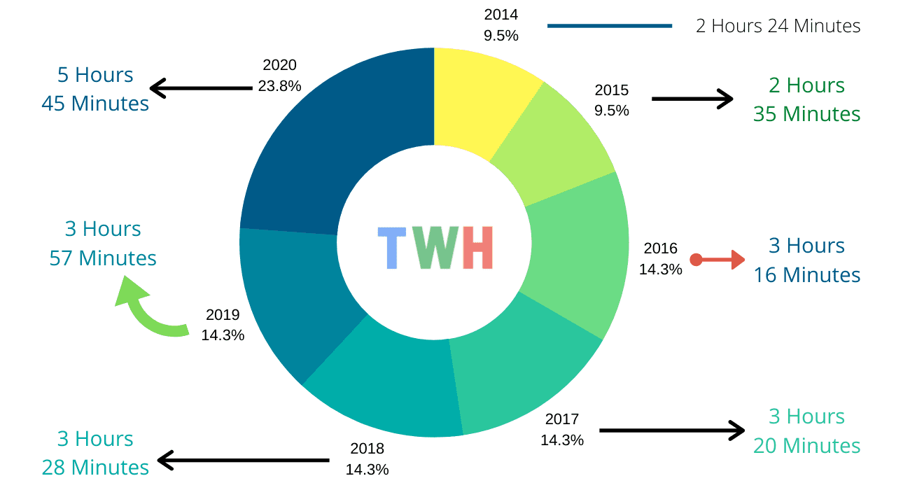 Qual é o tempo estimado para escrever um post de blog perfeito?
