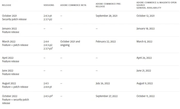 Calendario delle versioni di Adobe commerce 2022