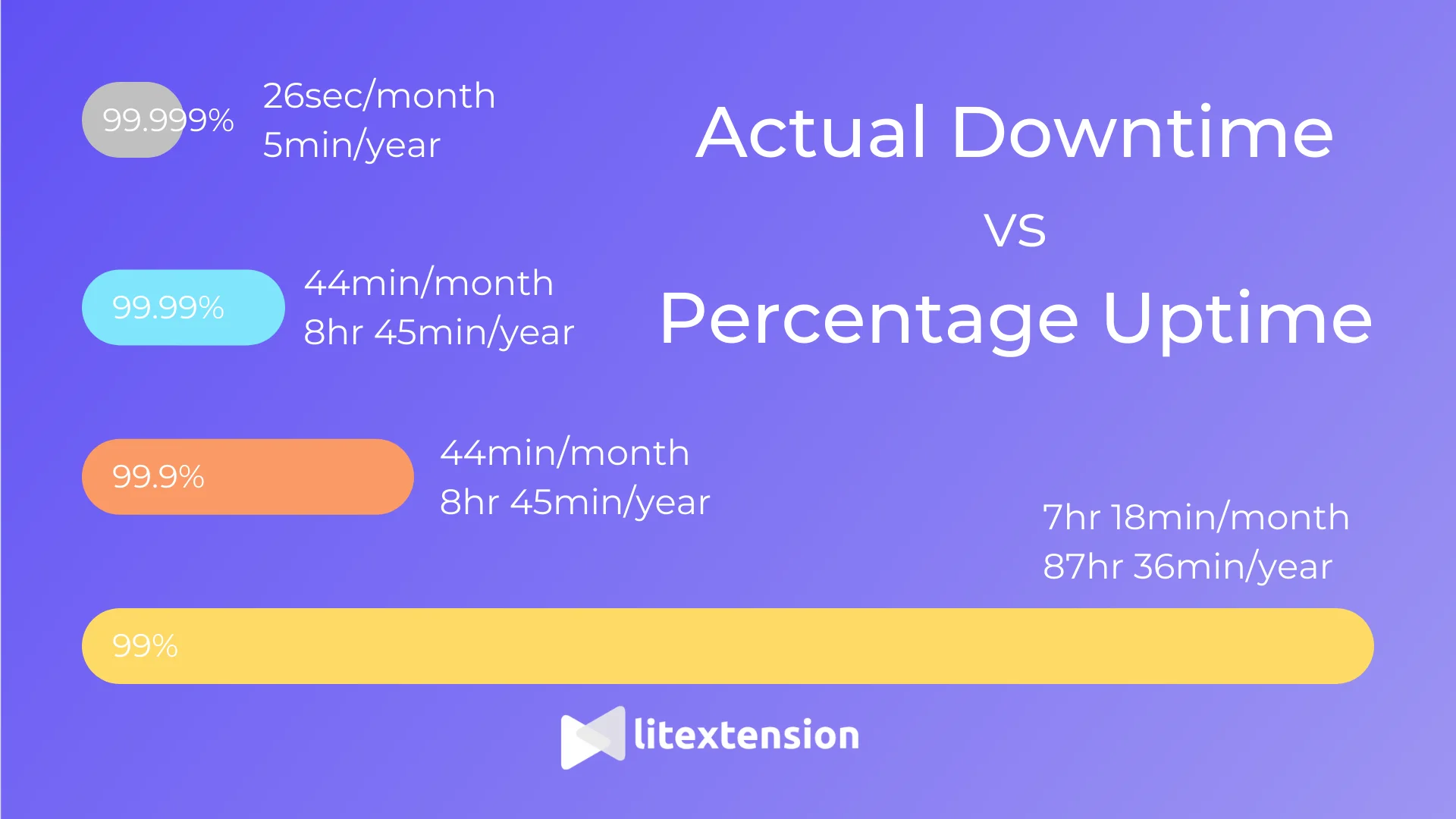 实际停机时间与正常运行时间百分比