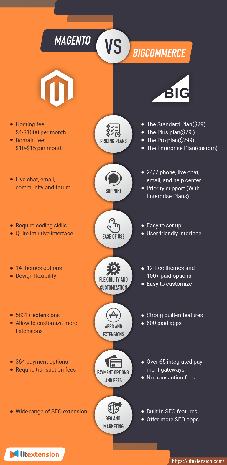 BigCommerce gegen Magento