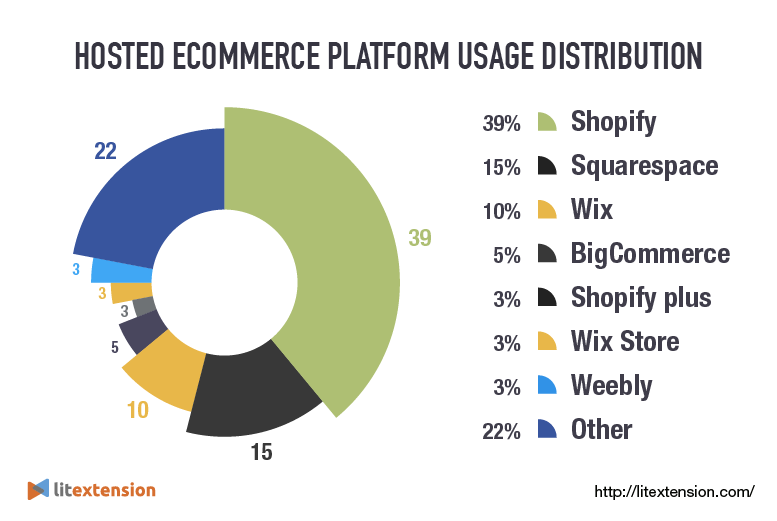 İlk 1 Milyon Sitede Barındırılan Çözüm Kullanım Dağılımı