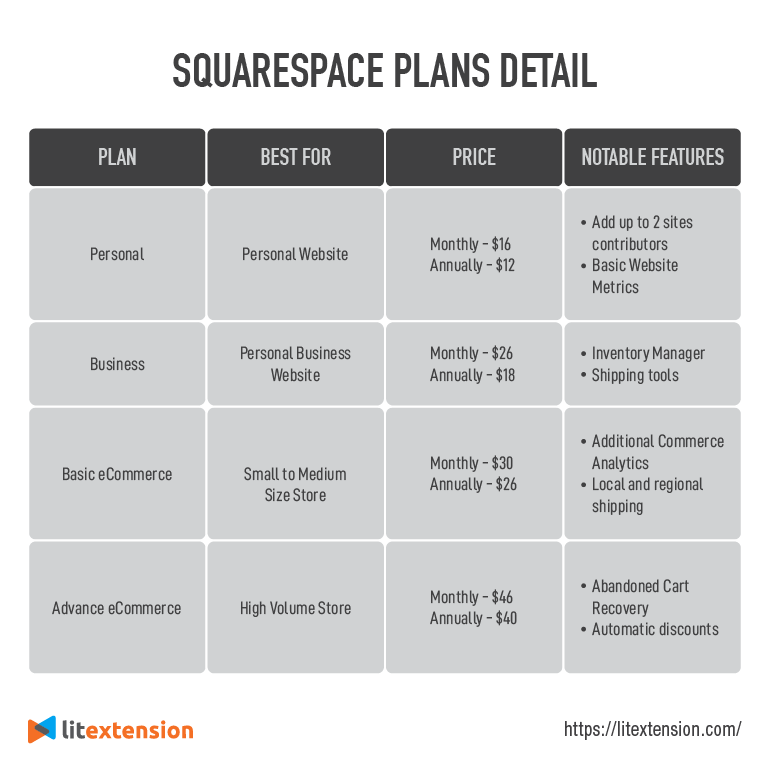 Comparação de preços do Squarespace