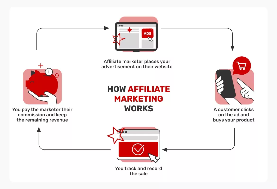 Cómo funciona el marketing de afiliación